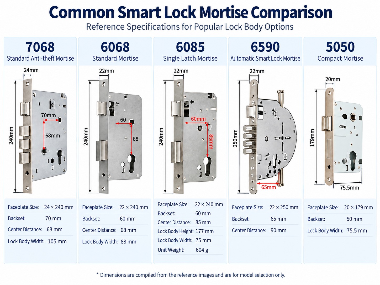 7068 6068 6085 6590 and 5050 smart lock mortise comparison